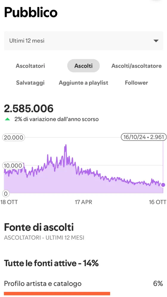 Spotify for Artists: 2.585.006 ascolti