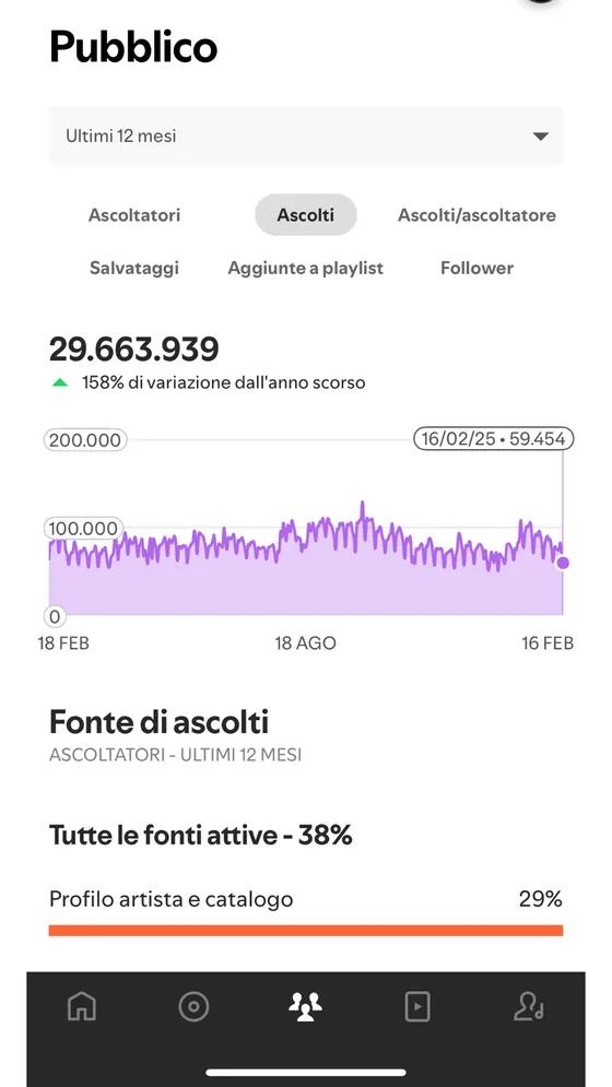 Spotify for Artists: 29.663.939 ascolti