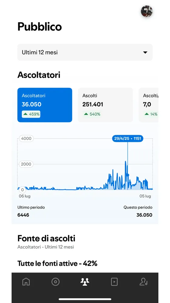 Spotify for Artists: 36.050 ascoltatori, +459%